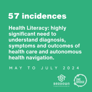 57 incidences - Health Literacy: highly significant to understand diagnosis, symptoms and outcomes of health care and autonomous health navigation. 