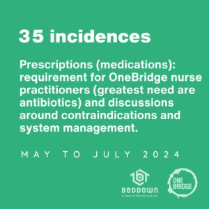 35 Incidences - Prescription (medication): requirement for OneBridge nurse practitioners (greatest need are antibiotics) and discussions around contraindictions and system management. 