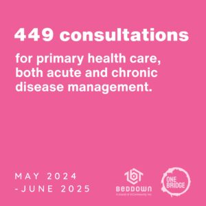 Text reads: 449 consultations for primary health care, both acute and chronic disease management. May 2024 - June 2025. Pink background with Beddown and OneBridge logos.